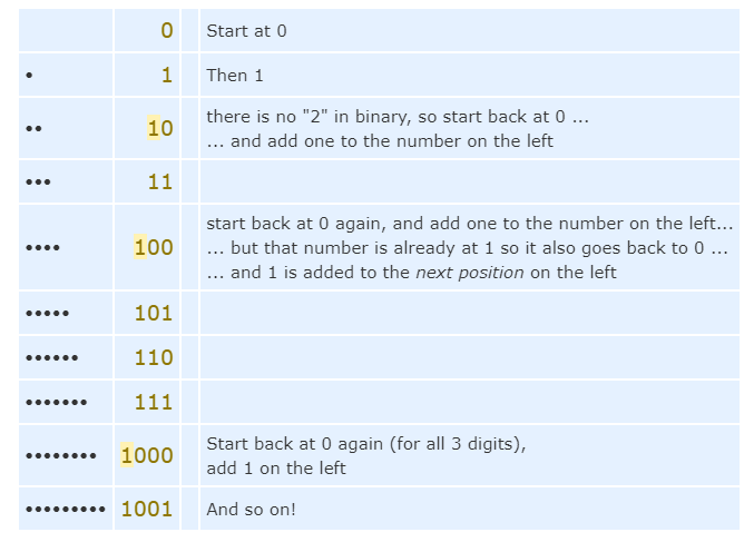 Binary numbers